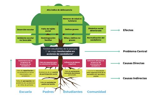 Rbol Del Problema Y Objetivos Arbol De Objetivos Arbol De Problemas ...