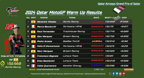 2024 Qatar MotoGP Warm Up Results RiderTua