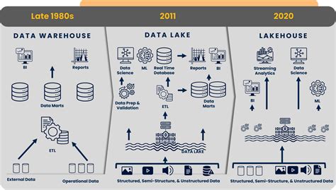 A Practical Guide To Setting Up Your Data Lakehouse Across Aws Azure Gcp And Snowflake Tiger