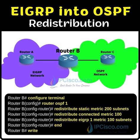 Route Redistribution Redistribute OSPF Into EIGRP Vica Versa