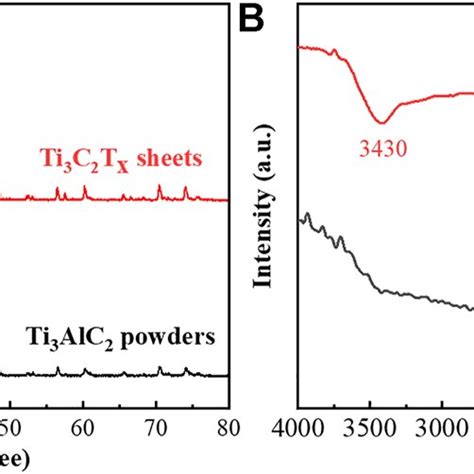 High Resolution Xps Spectra Of Ti P A And B And Al P C And D