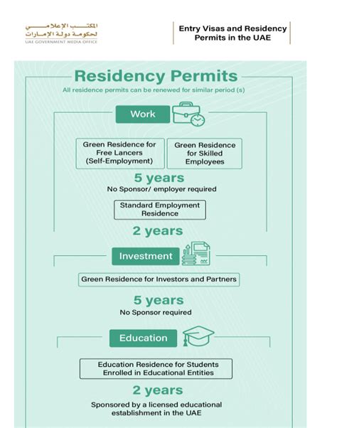 What Is The New Uae Green Residence Visa