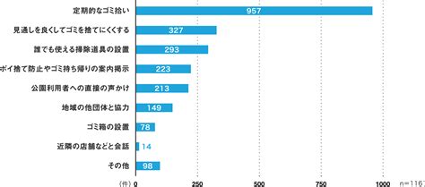 公園ボランティア実態調査2022 公園ボランティア編 一般社団法人 みんなの公園愛護会