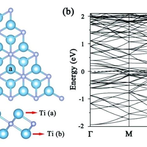 A Top And Side View Of The Optimized Structures For Ti 2 N Monolayer Download Scientific