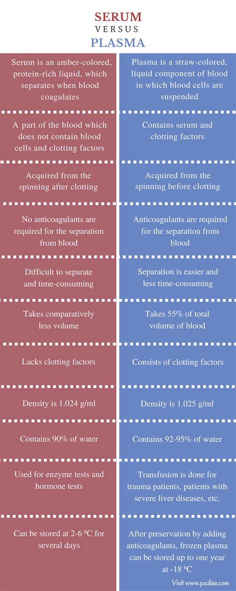 Difference Between Serum And Plasma Definition Composition Properties