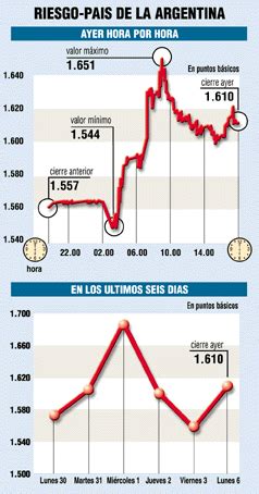 Riesgo Pa S Subi A Puntos Al Bajar Los T Tulos P Blicos