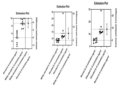 Presence of Elevated Interleukin – 6 (IL-6) in the Blood of COVID-19 ...