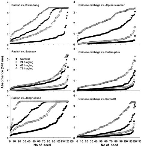 Amino Acid Leakage Pattern Drawn By Individual Absorbance Values Lined Download Scientific