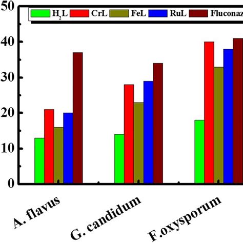 Zone Of Inhibition Against Different Strains Of Fungi By Prepared