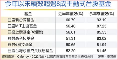 6檔主動台股基金績效衝鋒 投資理財 工商時報