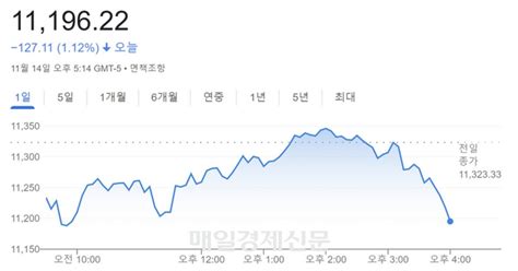 美연준 인사들 엇갈린 발언에 뉴욕증시 투자 경계감↑