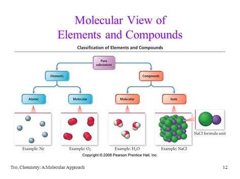 Molecule And Molecules Of Elements Videos Concepts Compounds