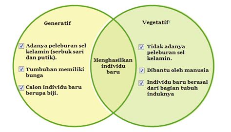 Perkembangbiakan Vegetatif Dan Generatif Tumbuhan