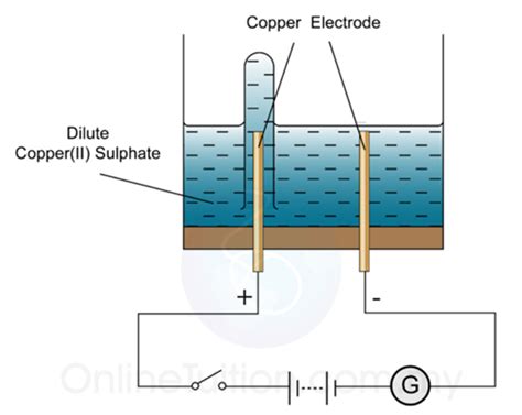 Electrolysis Of Aqueous Solution Spm Chemistry