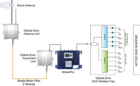 Fiber Optic Donor Link 윌슨 리피터 애플리케이션 확장 Optical Zonu Corporation