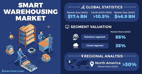 Smart Warehousing Market Size Share Growth Forecast