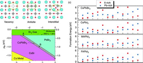 A Illustrations Of Intrinsic Point Defects In Lhps B Thermodynamic