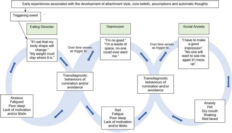 The Infinity Formulation How Transdiagnostic Behaviours And Endeavours