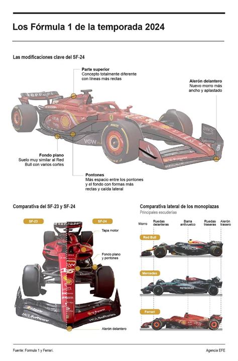 Infografía Ferrari Presenta El ‘sf 24 Su Automóvil Para Fórmula 1