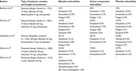 Bilastine Tolerability Determined During Clinical Investigation