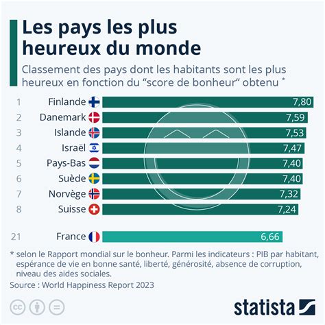 Graphique Les Pays Les Plus Heureux Du Monde Statista