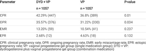 Comparison Of Pregnancy Outcomes Between The Groups Download