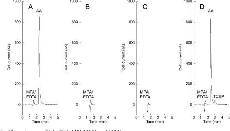 Figure 1 From Determination Of Dehydroascorbic Acid In Mouse Tissues