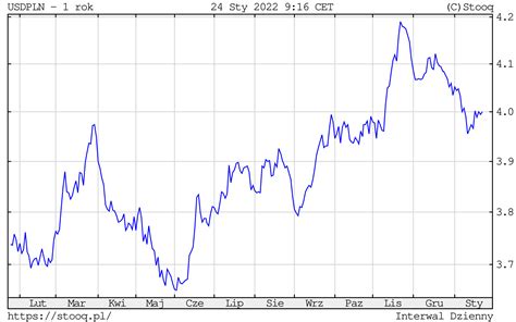 Ile Kosztuje Dolar Kurs Usd Pln Umacnia Si W Poniedzia Ek I Przebija