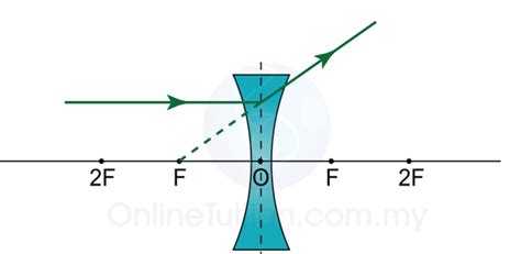 Concave Lens Spm Physics Form 4form 5 Revision Notes