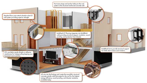 Earthquake Resistant - BuildBlock Insulating Concrete Forms