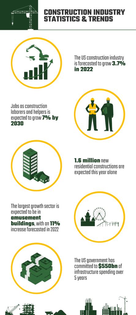 11 Construction Industry Statistics And Trends 2024 Update House Grail