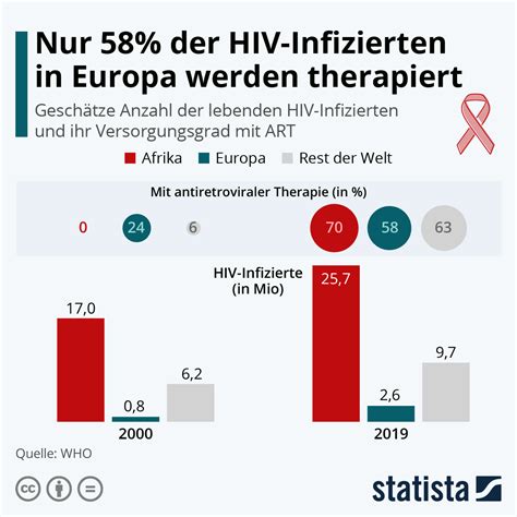 Infografik Nur 58 Der HIV Infizierten In Europa Werden Therapiert