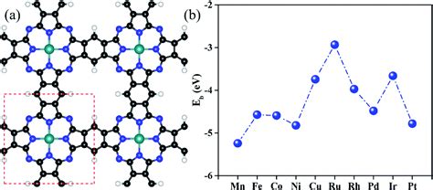 Computational Screening Of Transition Metal Doped Phthalocyanine