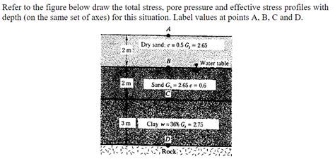 Solved Refer To The Figure Below Draw The Total Stress Pore Chegg