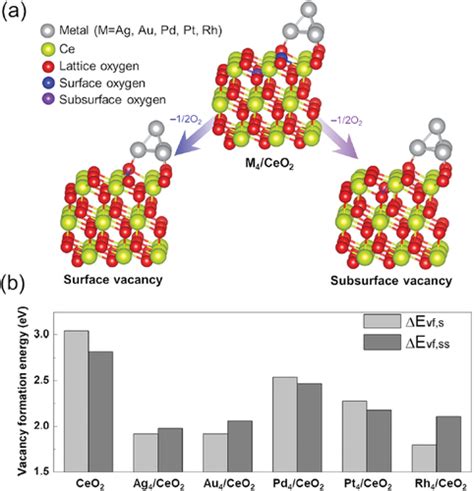 Full Article Ceo2 Based Oxygen Storage Capacity Materials In