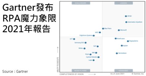 策略評析 ： Gartner發布rpa魔力象限2021年報告 科技產業資訊室iknow