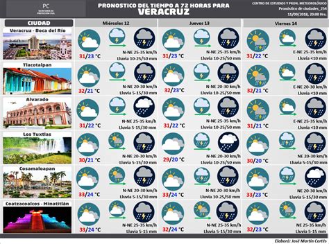 Secretaria de Protección Civil Veracruz Meteorología Pronóstico del