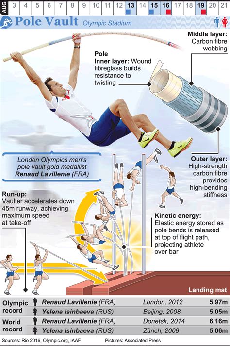 Rio 2016 Olympic Pole Vault Infographic Pole Vault Olympic Pole