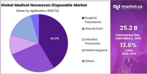 Medical Nonwoven Disposable Market Size Cagr Of 136