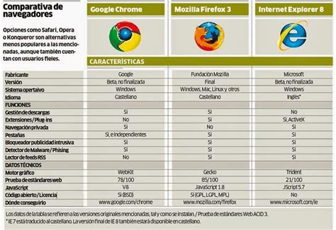 Navegadores De Internet Cuadros Comparativos De Navegadores