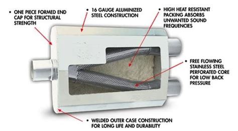 Understanding Muffler Design And Sound Absorption Strategies Stangtv