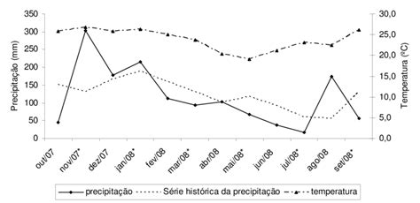 Temperatura M Dia Mensal C M Dia Pluviom Trica Mensal