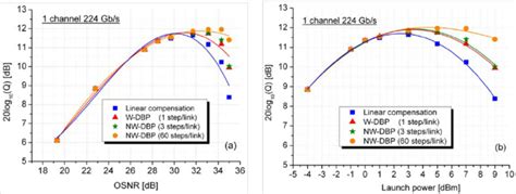 A Q Versus Osnr And B Versus Launch Power For Single Channel