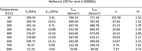 Summary Of The Parameters For The Modified Ramberg Osgood Model Download Scientific Diagram