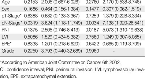 Prognostic Factors Affecting Survival Outcomes On Multi Variate