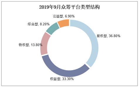 2019年中国互联网众筹行业运行现状分析，众筹平台鱼龙混杂，行业需加强监管「图」趋势频道 华经情报网