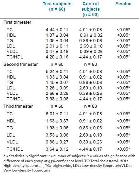 Variations (Mean ± SD) in the lipid and lipoprotein levels (mmol/l) of... | Download Scientific ...