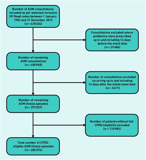 Antibiotic Use And Serious Complications Following Acute Otitis Media And Acute Sinusitis A