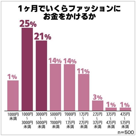 ファッションにかけるお金は毎月いくら？女性500人アンケート調査結果。3000円未満が最も多く年々減少するアパレル消費をあらわす結果に