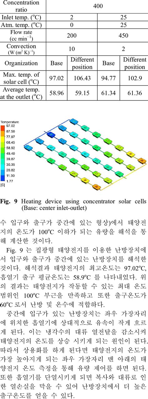 Temperature Of The Solar Cell And Thermal Absorber Under Different